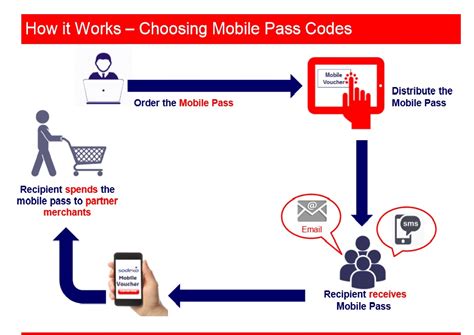 The Sodexo Mobile Pass is a digital .